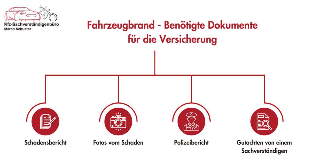 Fahrzeugbrand Versicherung - Grafik der benötigten Unterlagen nach einen Brand